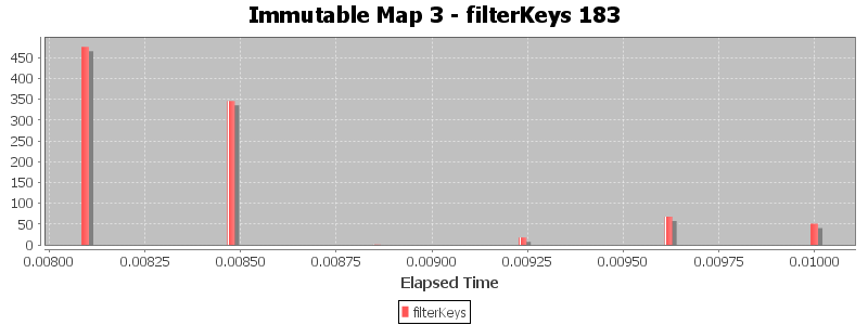 Immutable Map 3 - filterKeys 183